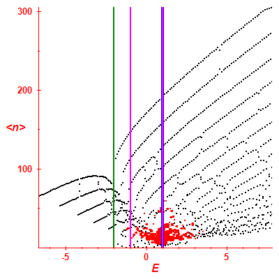 Peres lattice <N>